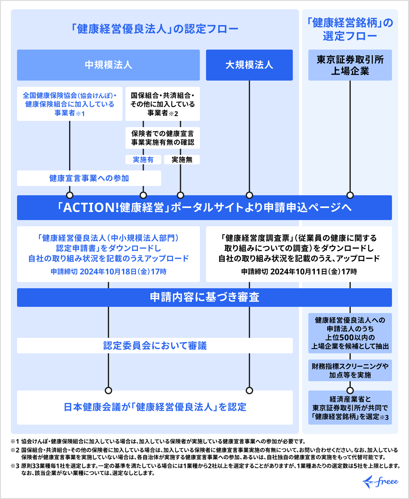 健康経営優良法人認定の申請方法・手順