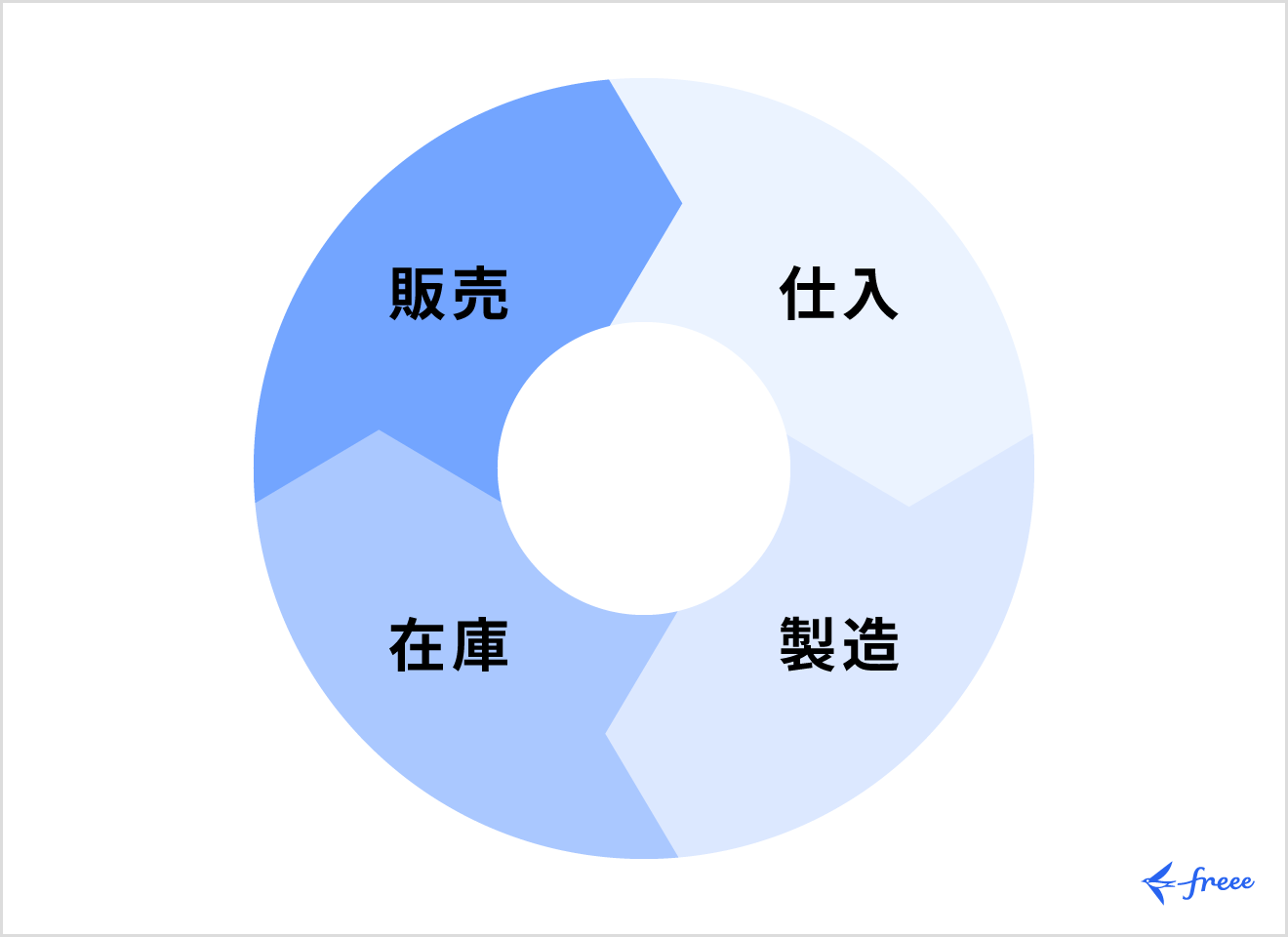 営業サイクル