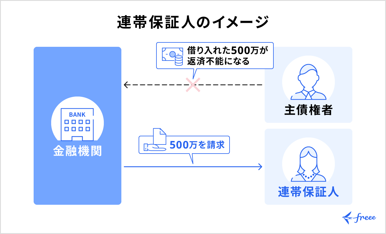 連帯保証人のイメージ