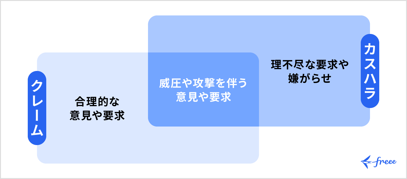 カスハラとクレームの違い
