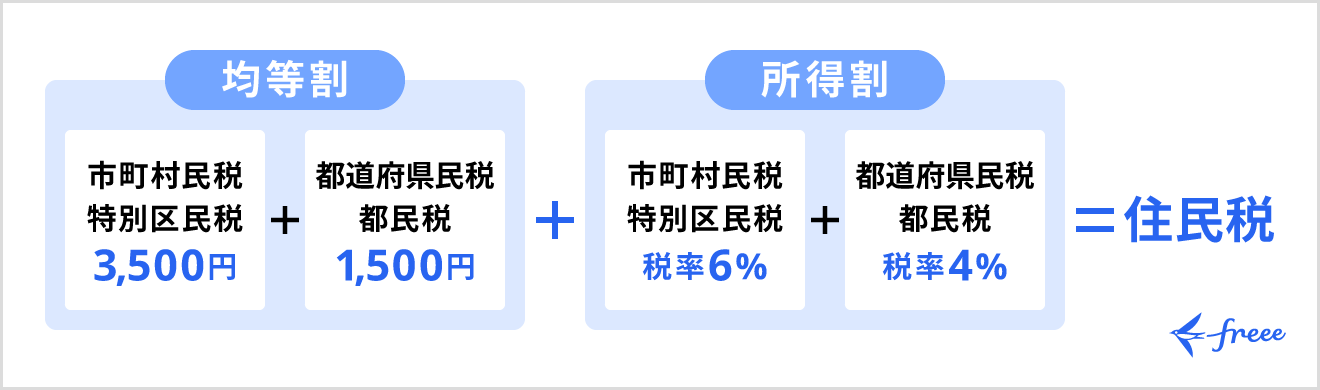 住民税の仕組み