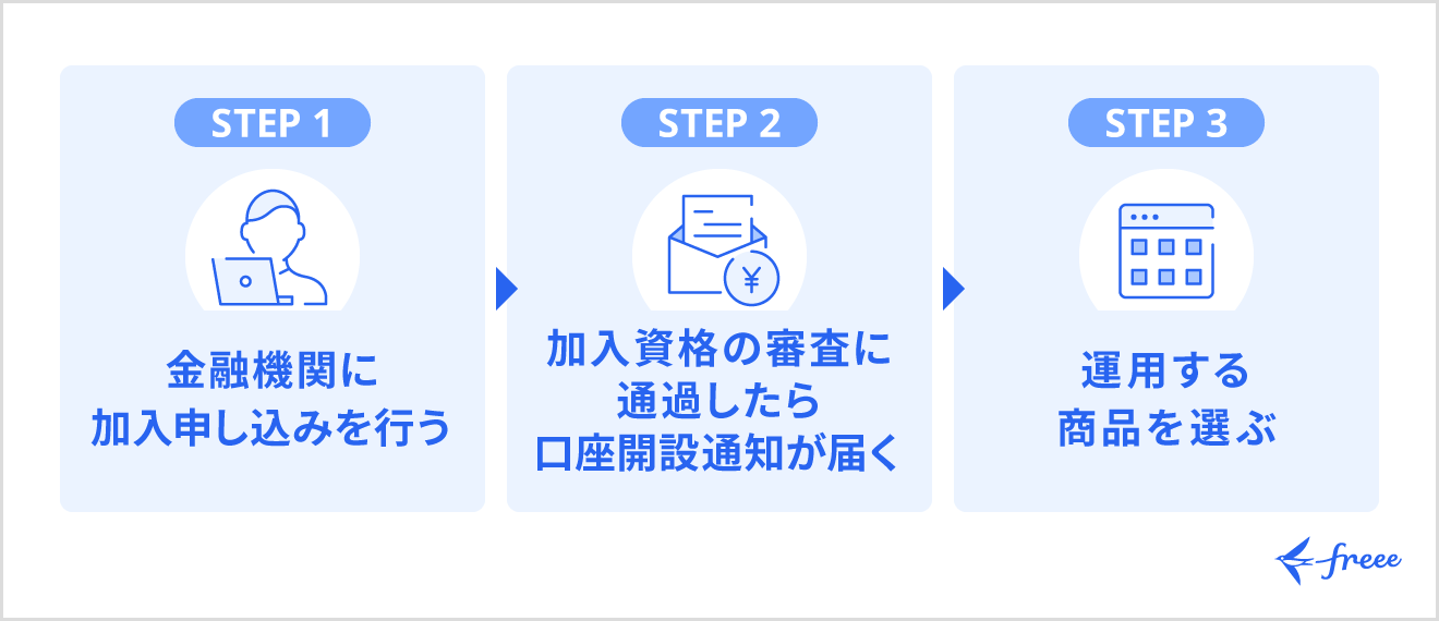 iDeCoのはじめ方