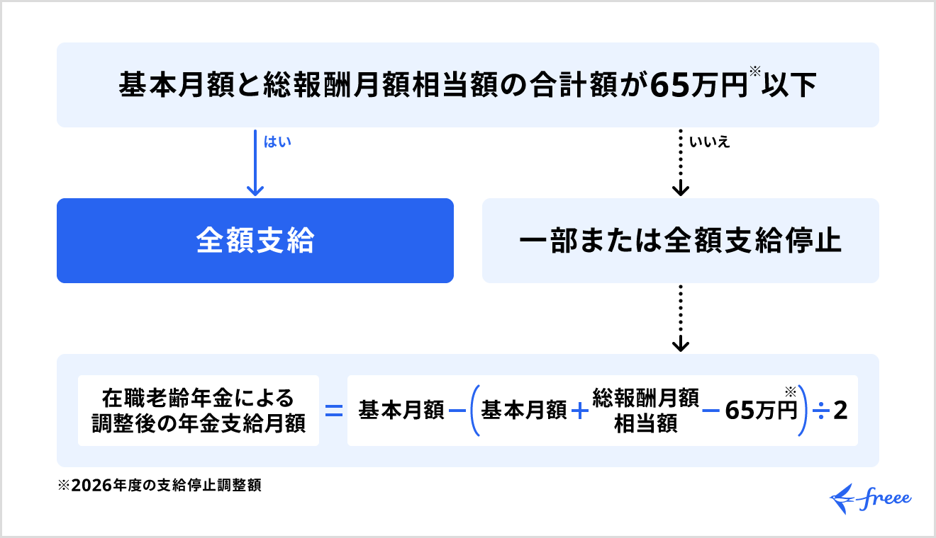 在職老齢年金の計算方法