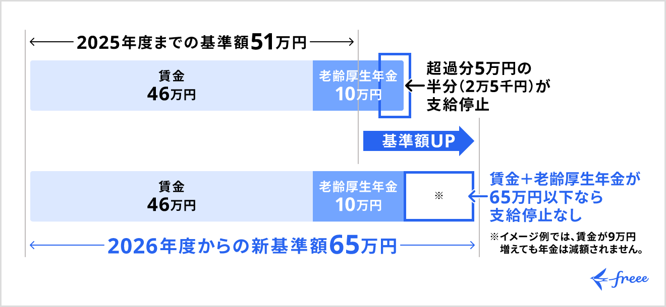 在職老齢年金の基準額引き上げ