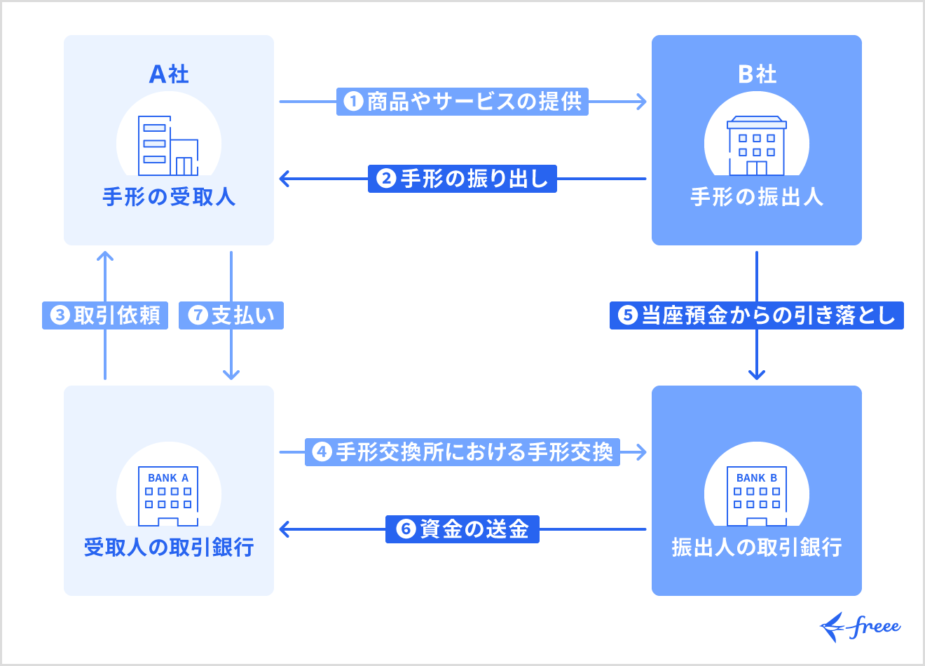 約束手形を用いた商取引の流れ