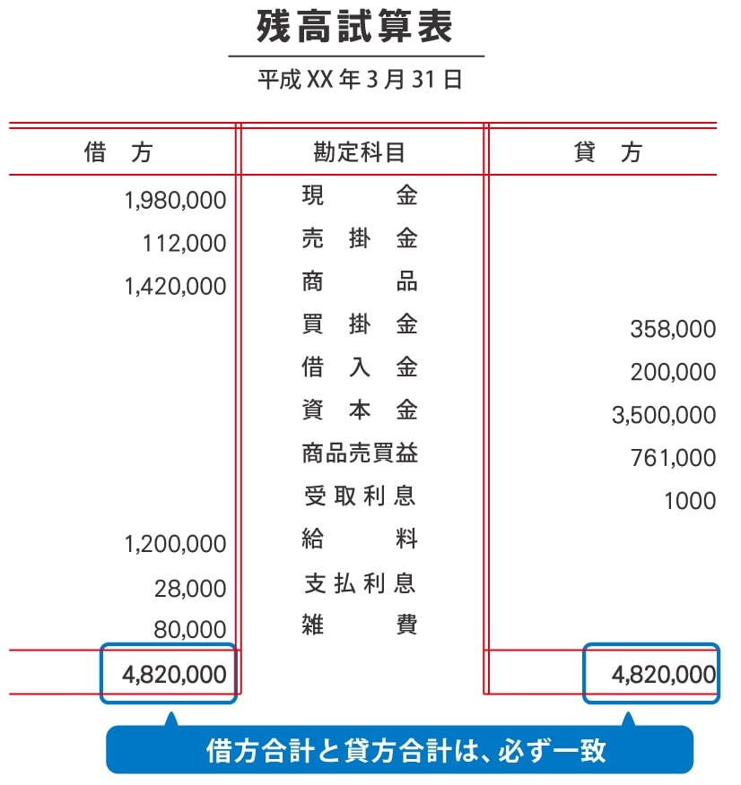 残高試算表