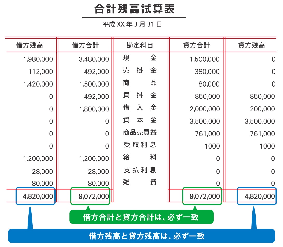 合計残高試算表