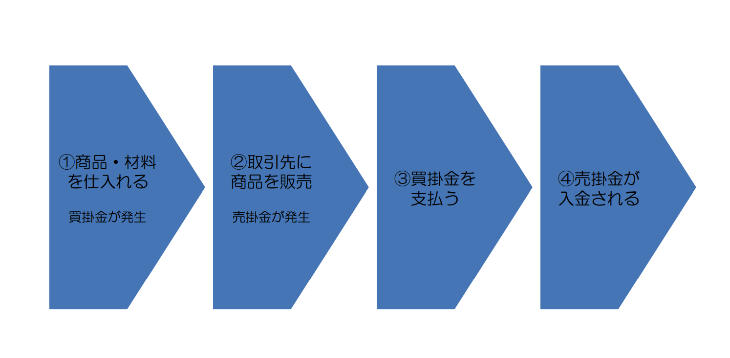 入金と支払の流れ