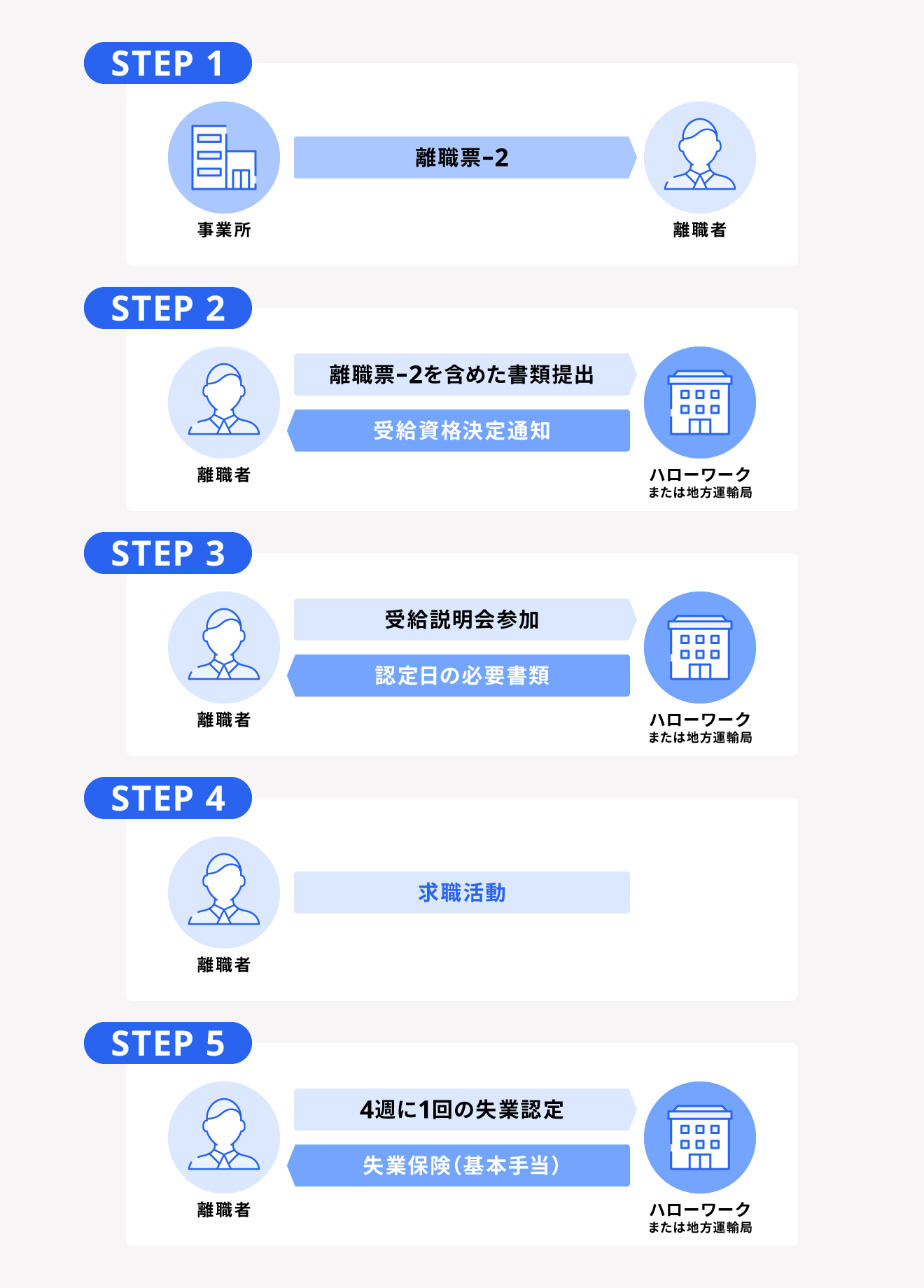 失業保険を受け取る際の手続きの流れ