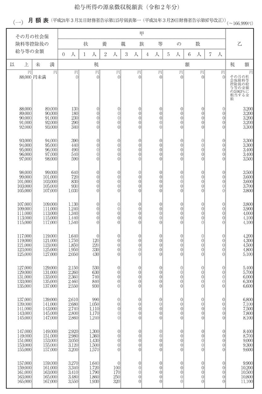 給与所得の源泉徴収税額表（令和2年分）
