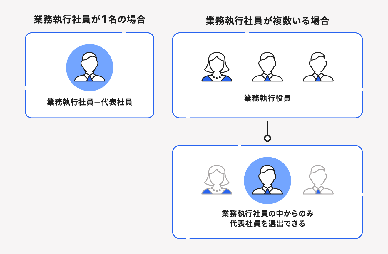 代表社員と業務執行社員の位置づけ