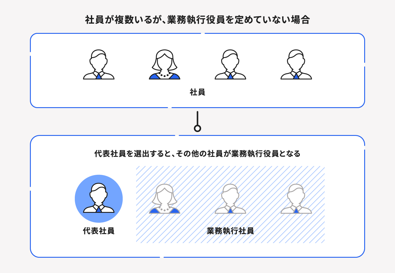 社員が複数名いるが業務執行社員を定めていない場合