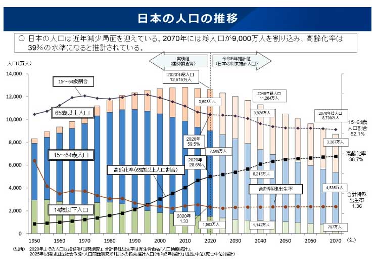 日本の人口の推移