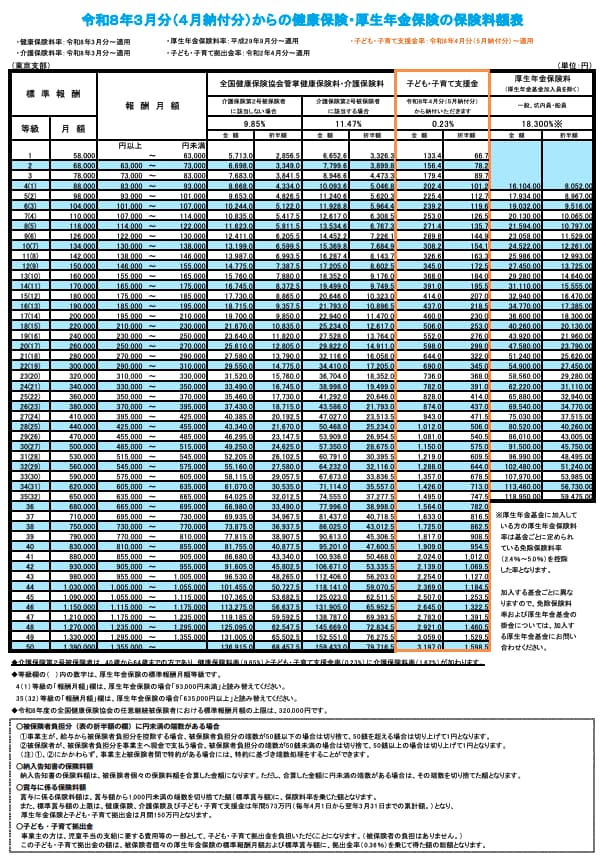 健康保険料率