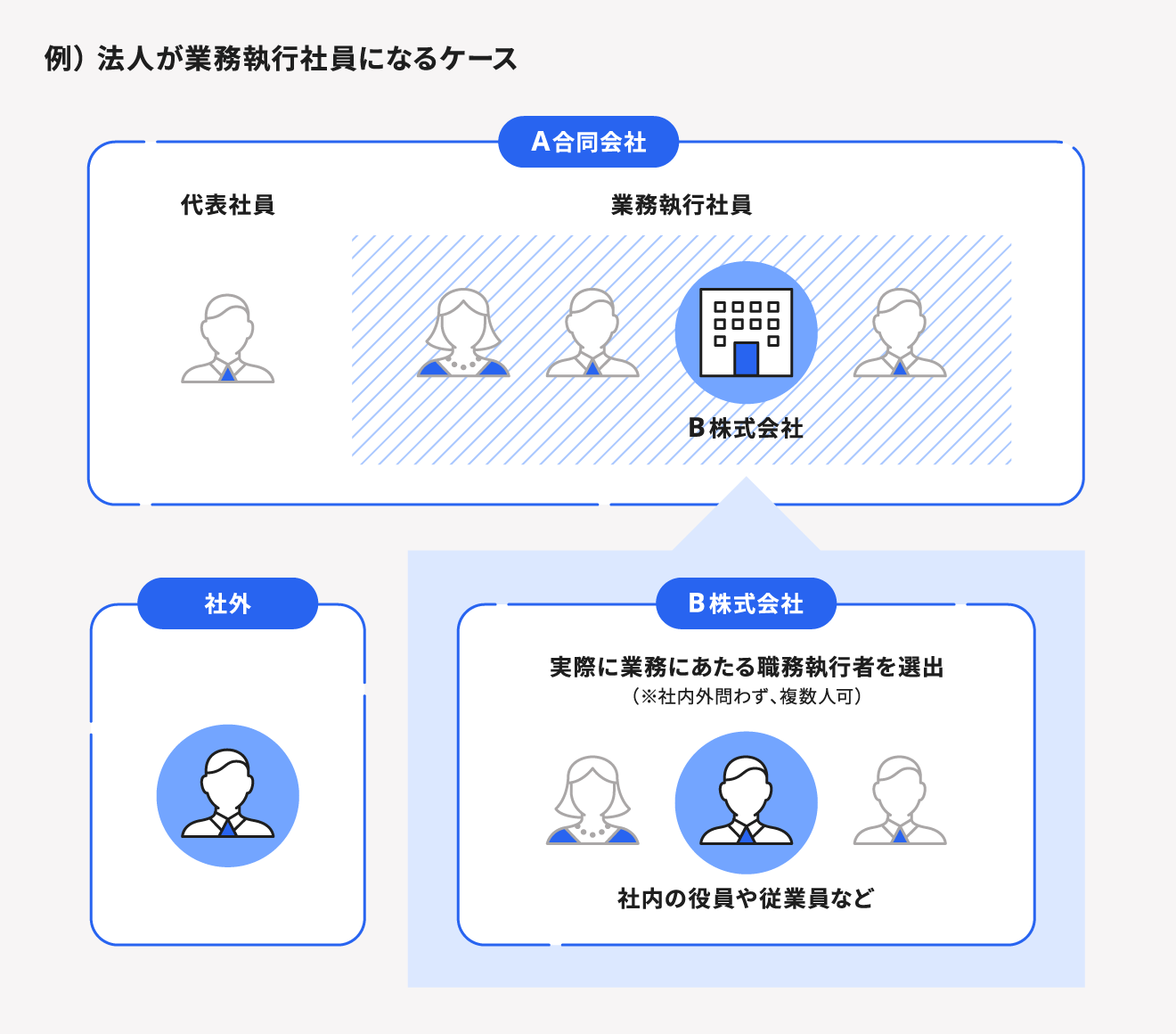 法人が合同会社の代表社員になった場合の例