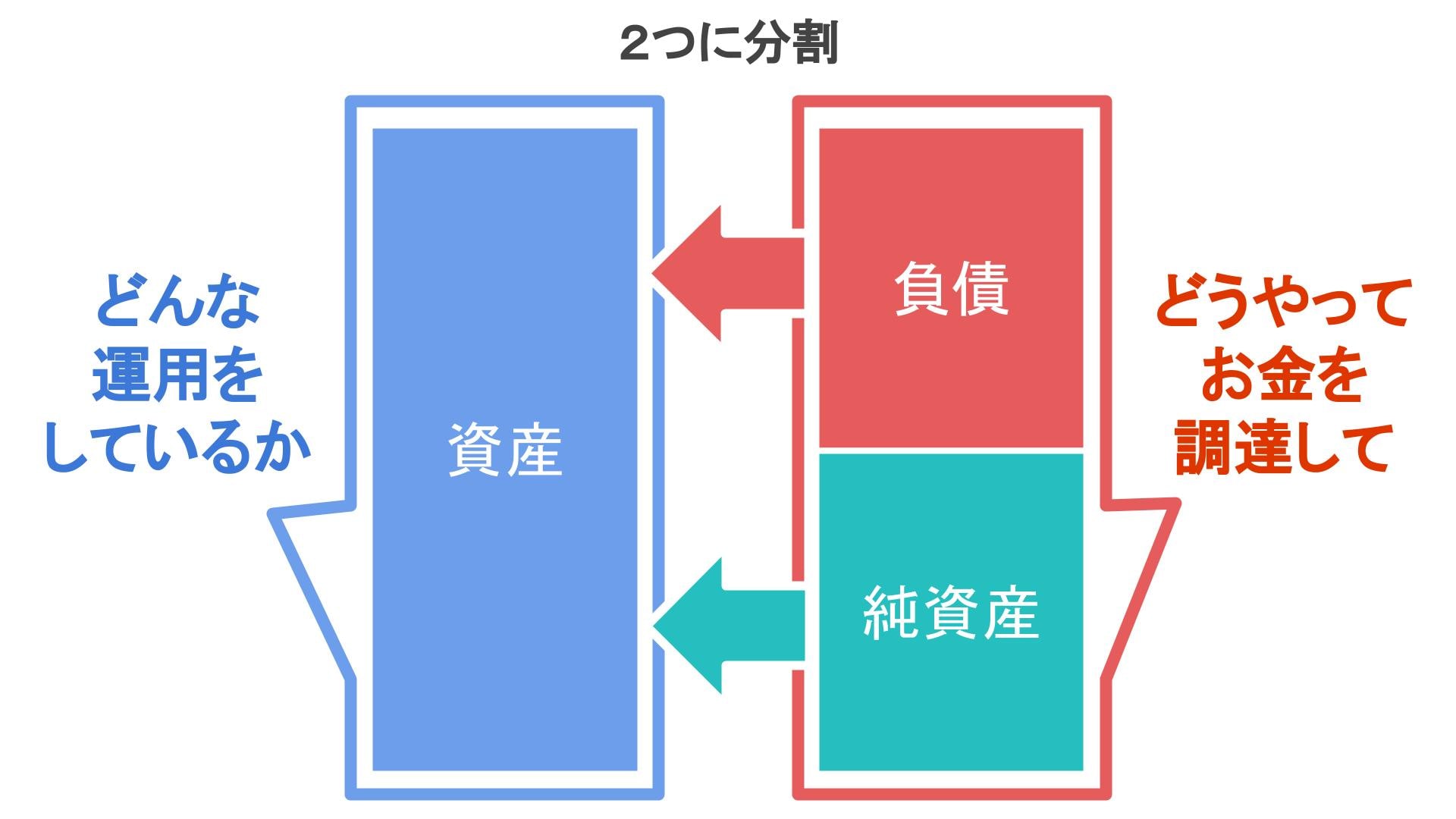 貸借対照表の役割2