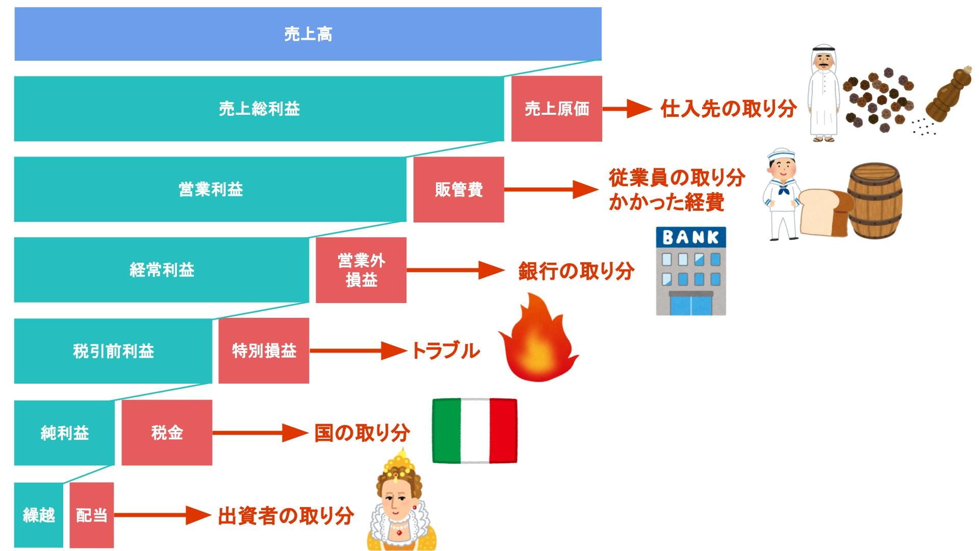 損益計算書の役割2