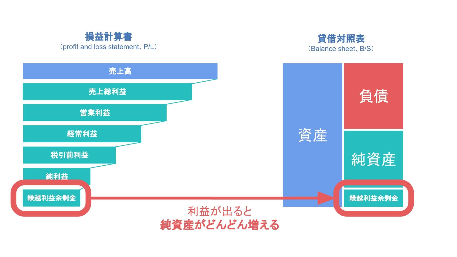 貸借対照表と損益計算書の関係性1