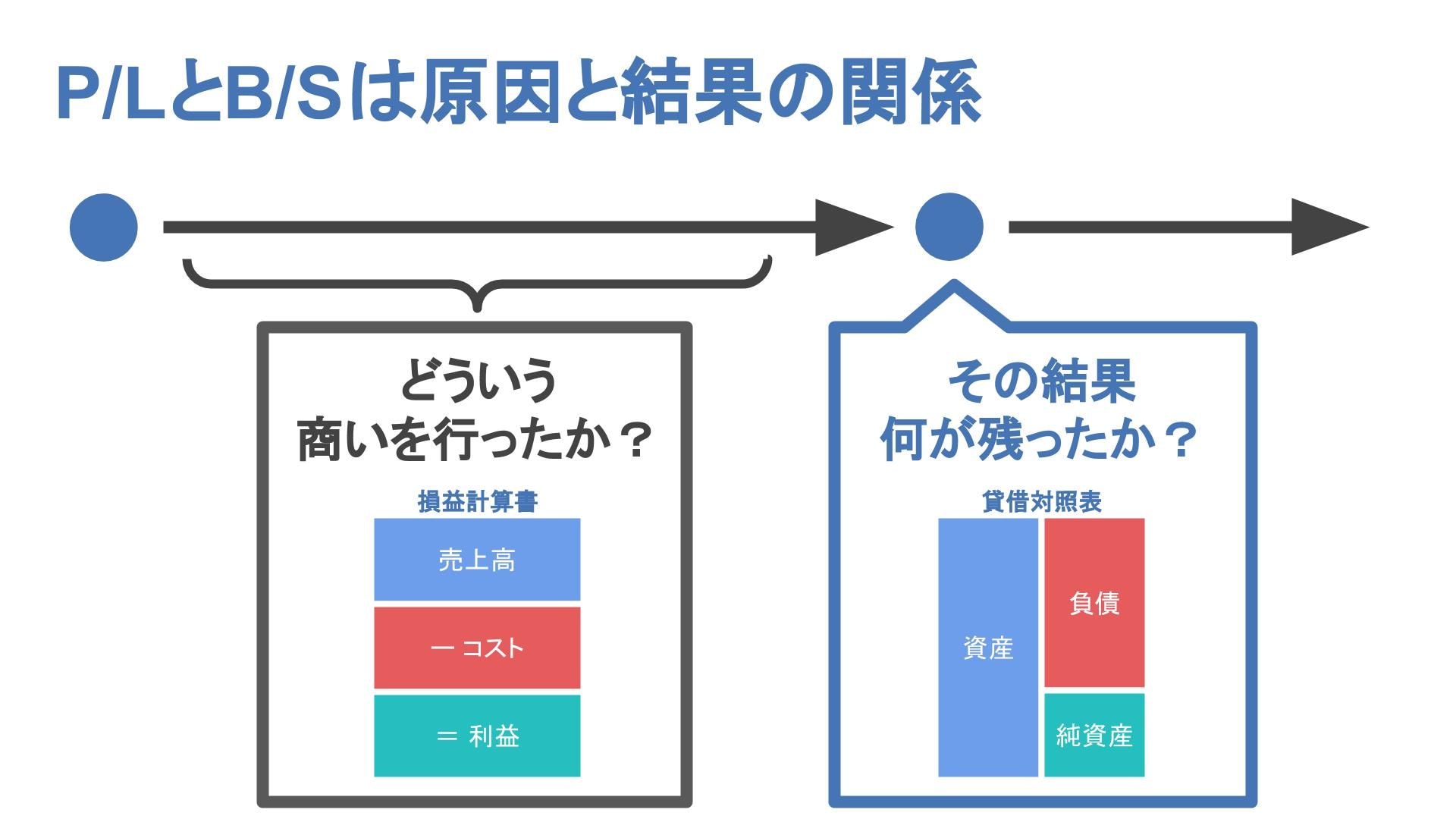 貸借対照表と損益計算書の関係性2