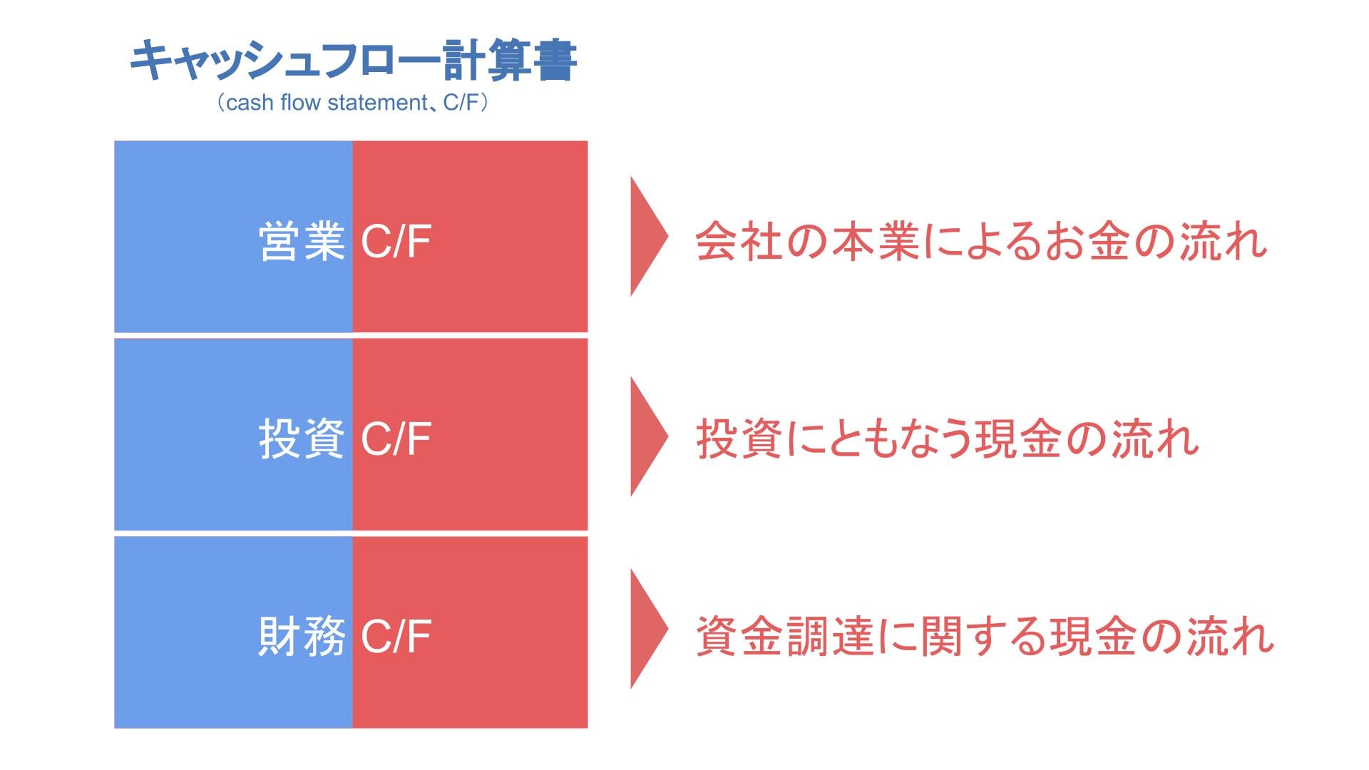 キャッシュフロー計算書の役割