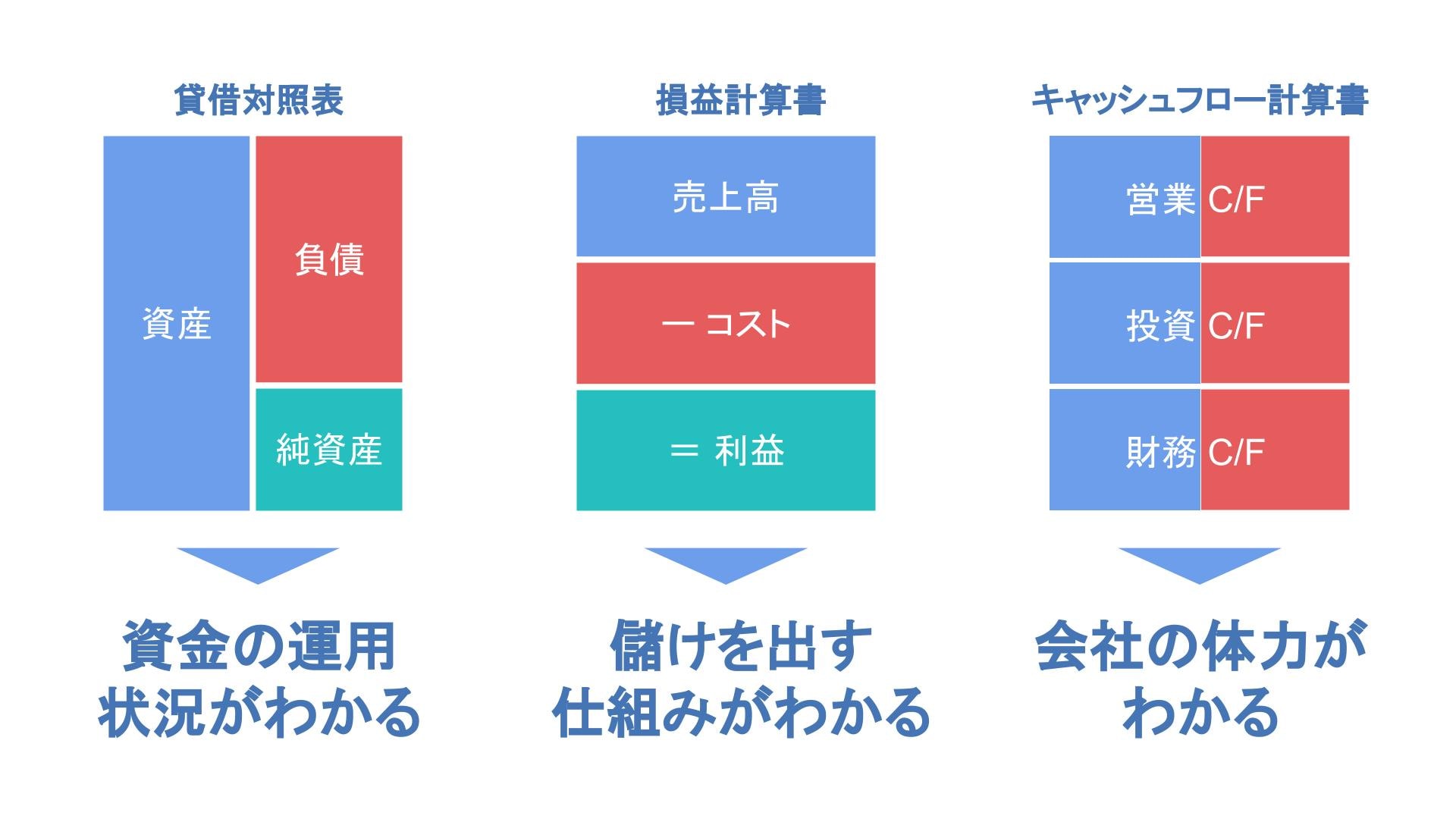 財務三表の役割まとめ