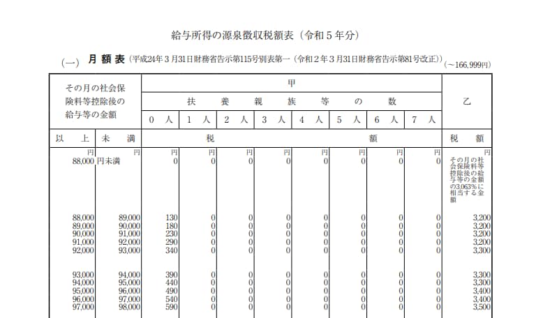 給与所得の源給与所得の源泉徴収税額表(一)
