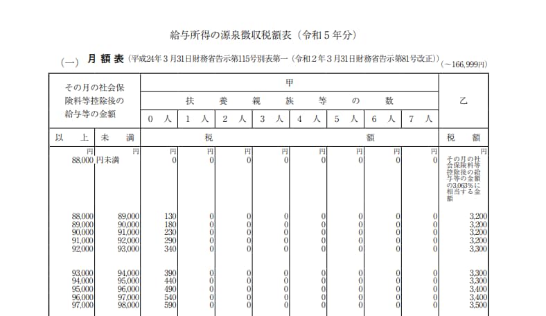 給与所得の源給与所得の源泉徴収税額表（一）