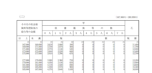 給与所得の源給与所得の源泉徴収税額表（二）