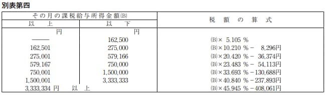 給与の源泉所得税額を計算