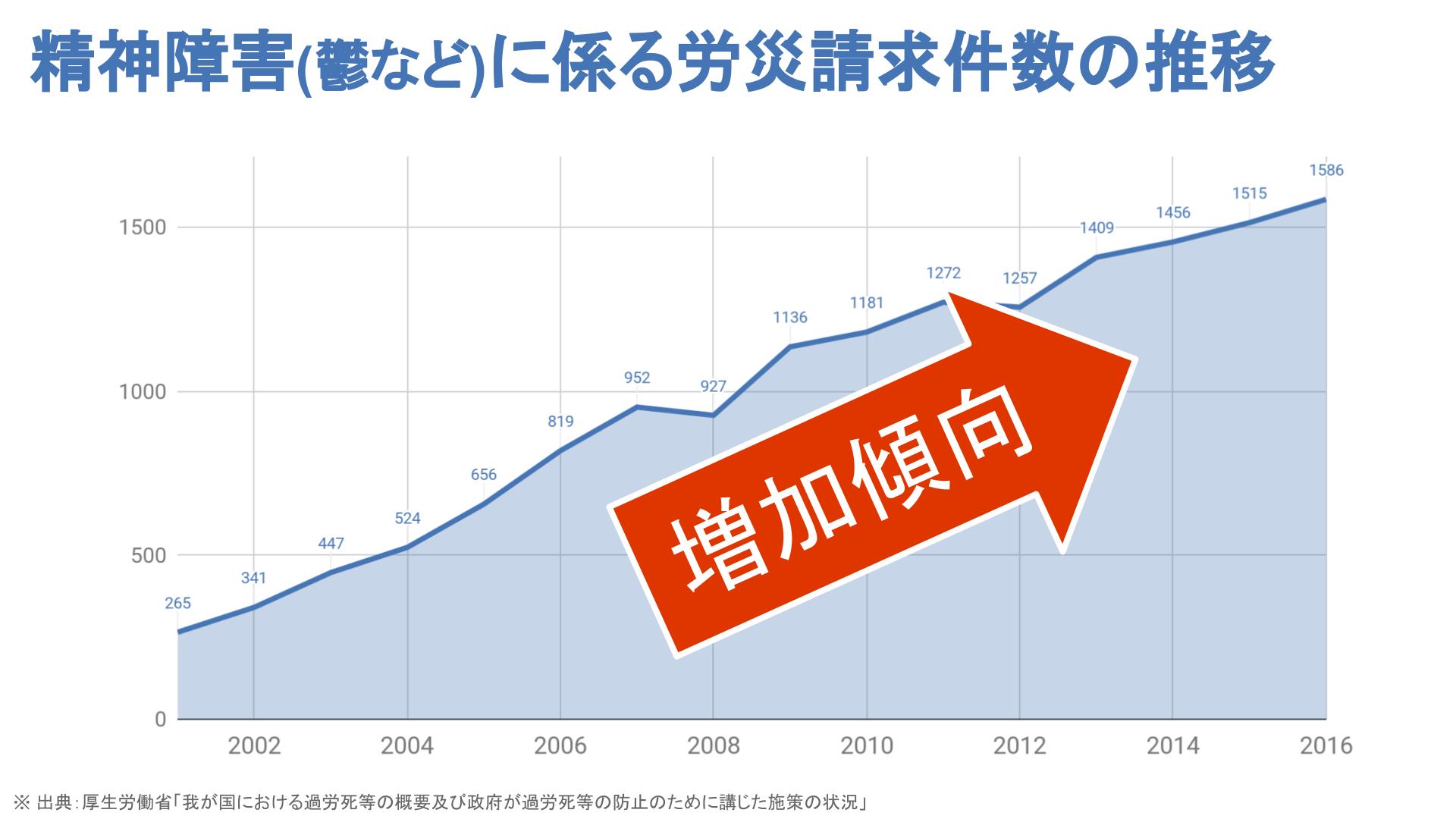 精神障害に係る労災請求件数の推移