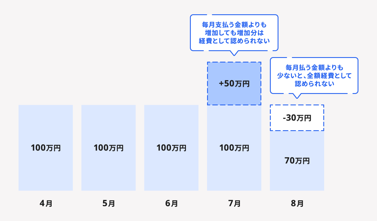 定額同額給を100万円に設定した場合