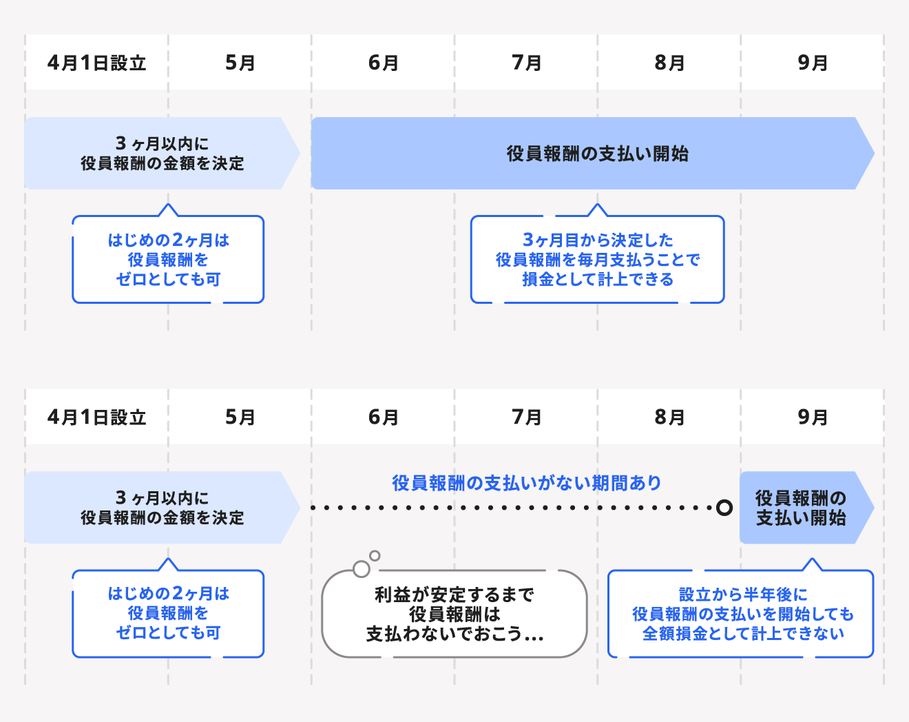 役員報酬の支払方法