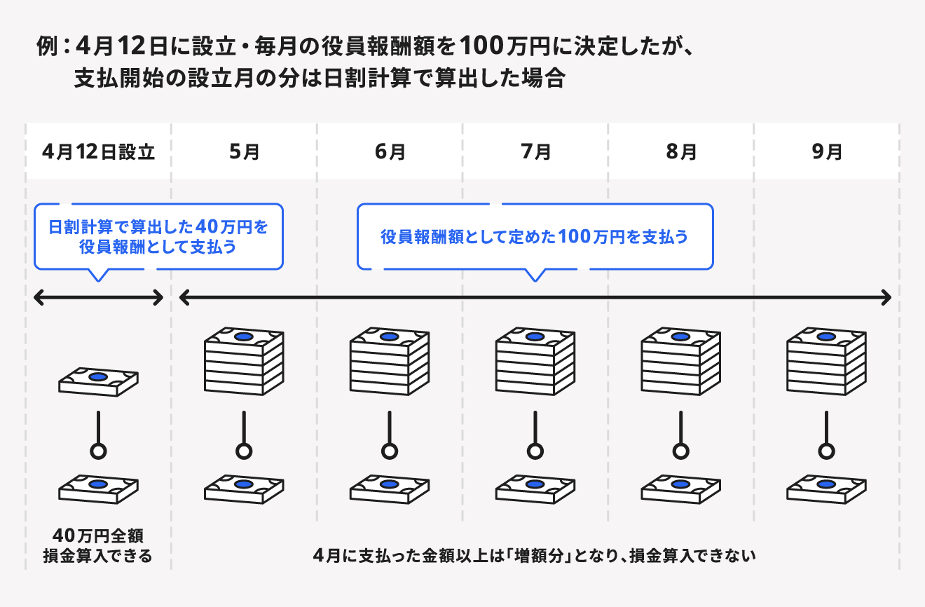 役員報酬を日割計算で算出した場合