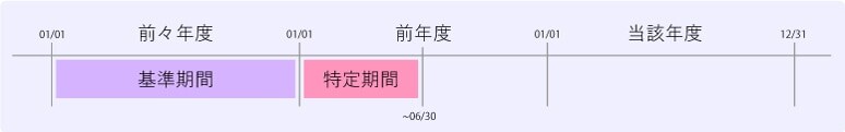 消費免税の判定期間の図解