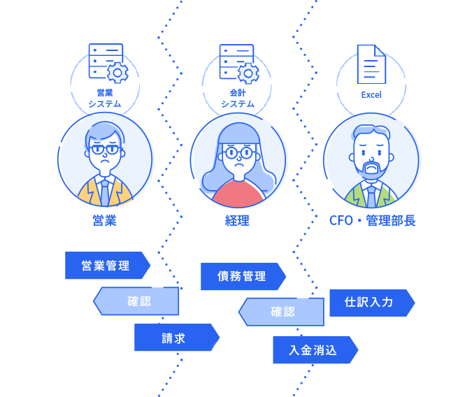 ツールが連携していないことで業務が煩雑に…