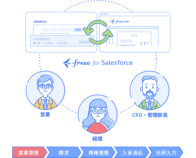 連携して自動化することでミスや管理の手間を削減！
