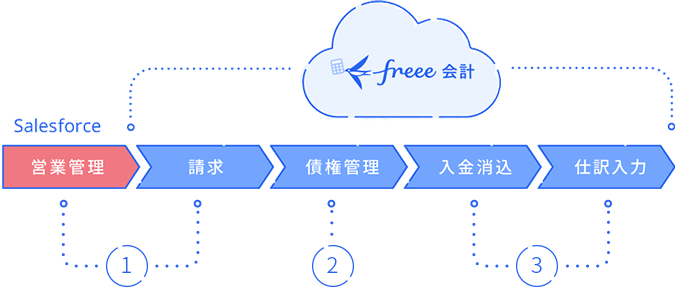 分断するデータをつなげ、 部門間の業務を円滑に