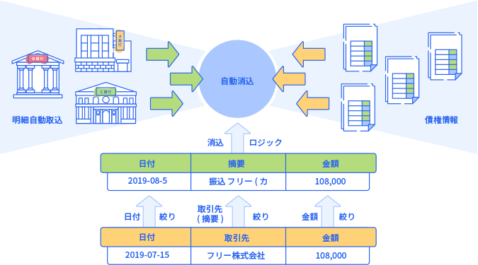 事前に摘要や金額、日付も設定できるから明細自動取込でラクラク！手間が省ける！