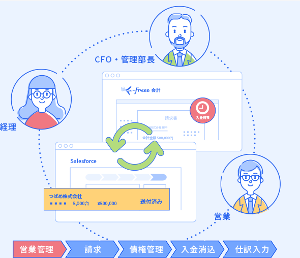 営業ー管理部門間の業務を自動化・見える化
