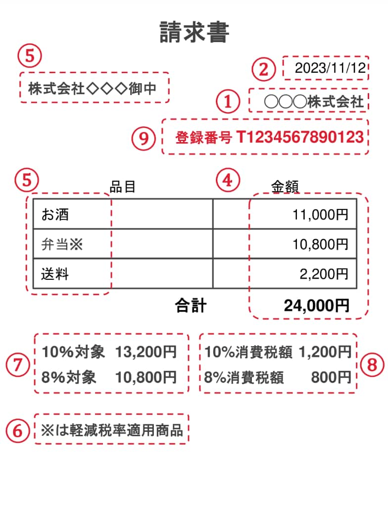 適格請求書に求められる項目を記載した請求書。文中で示した項目が丸数字で示されている。