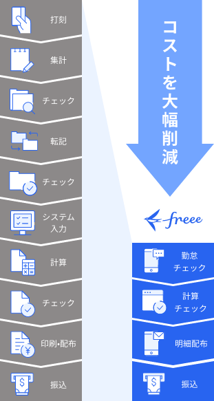 コストを大幅削減