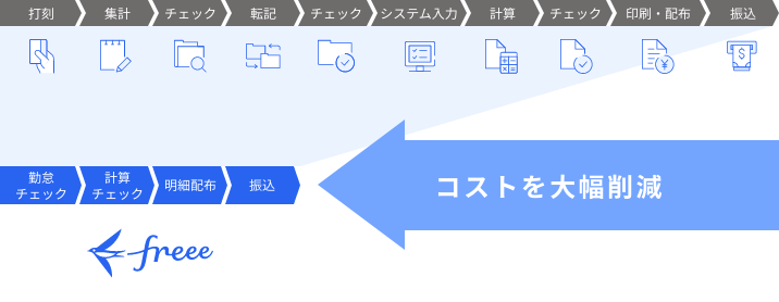 コストを大幅削減