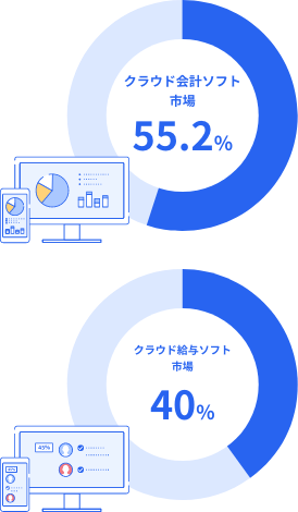 クラウド会計ソフト市場55.2% クラウド給与ソフト市場40%