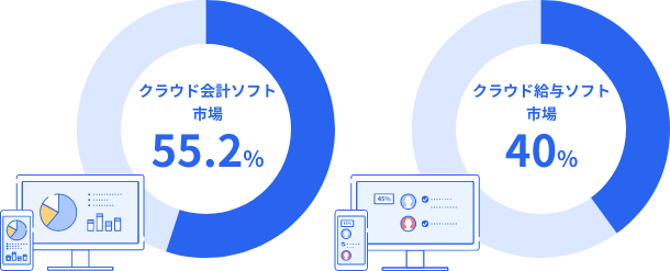 クラウド会計ソフト市場55.2% クラウド給与ソフト市場40%