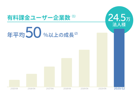 会計 freee 導入事業所数