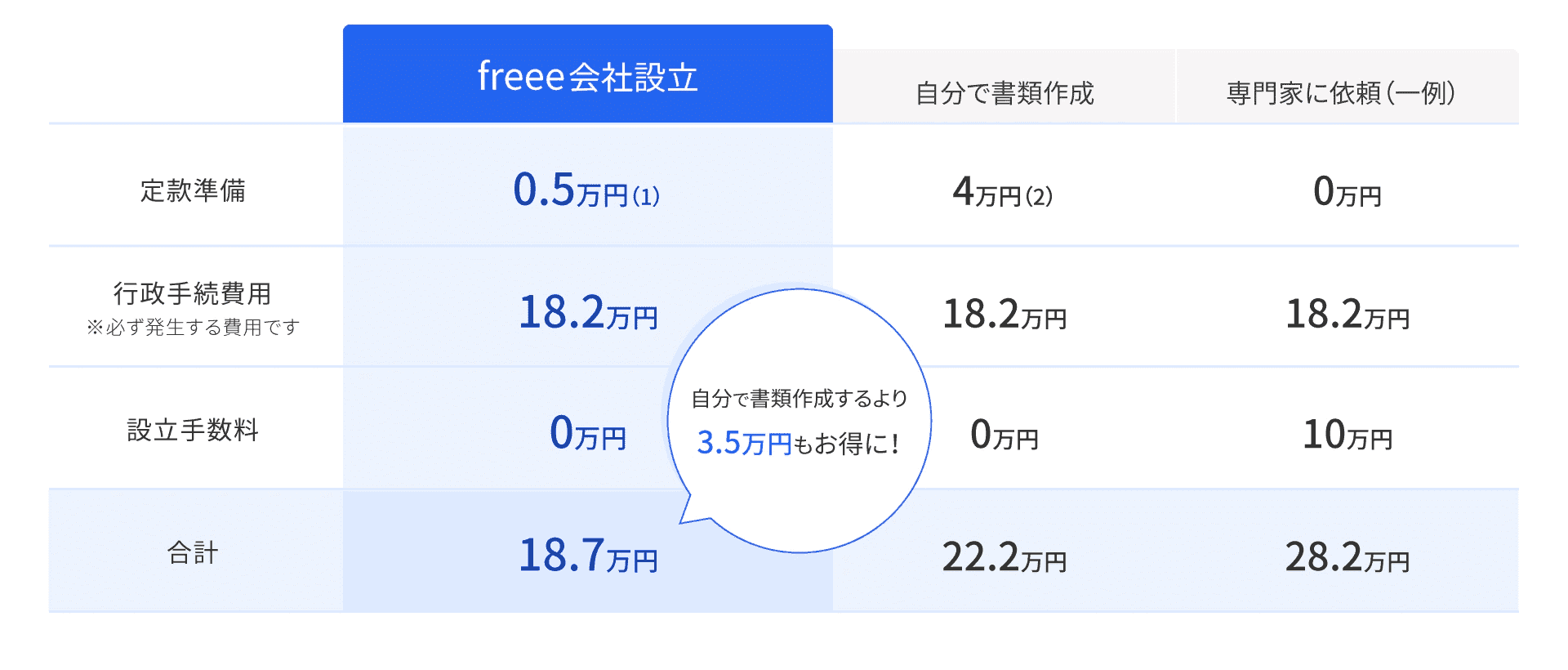 会社設立の費用