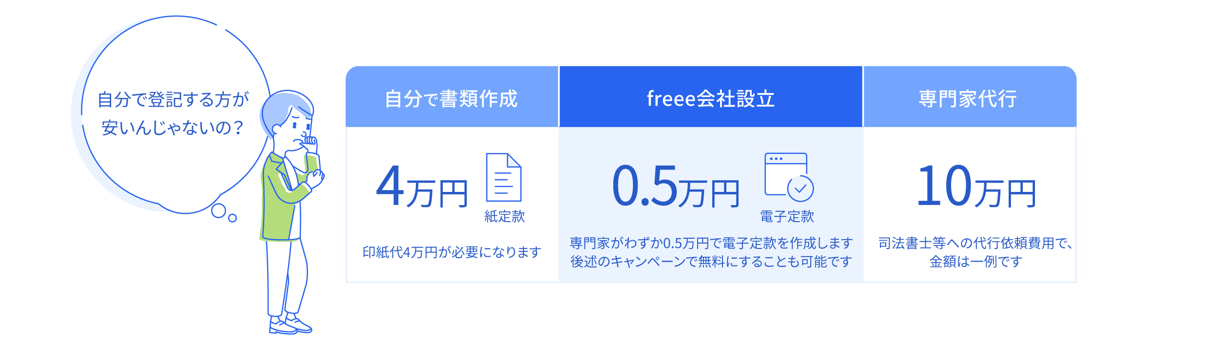 自分で書類作成4万円 freee会社設立0.5万円 専門家代行10万円