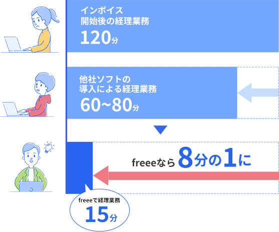 インボイス開始後の経理業務 120分 他社ソフトの導入による経理業務 60〜80分 freeeで経理業務15分 freeeなら8分の1に