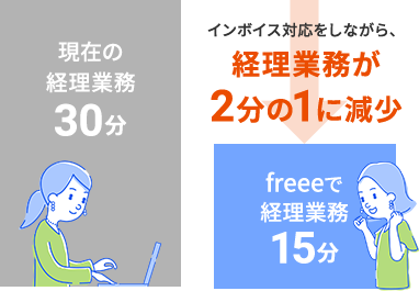 現在の経理業務 30分 freeeで経理業務 15分 インボイス対応をしながら、経理業務が2分の1に減少