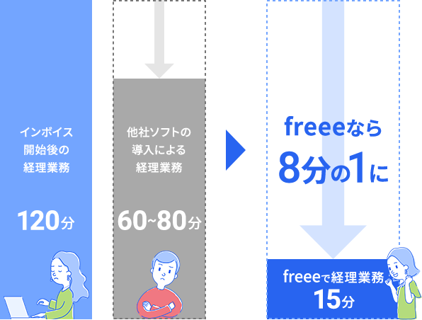 インボイス開始後の経理業務 120分 他社ソフトの導入による経理業務 60〜80分 freeeで経理業務15分 freeeなら8分の1に